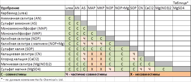 Совместимость мочевины с другими удобрениями таблица