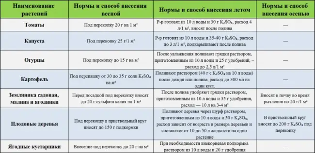 Нормы и сроки внесения удобрений из ила