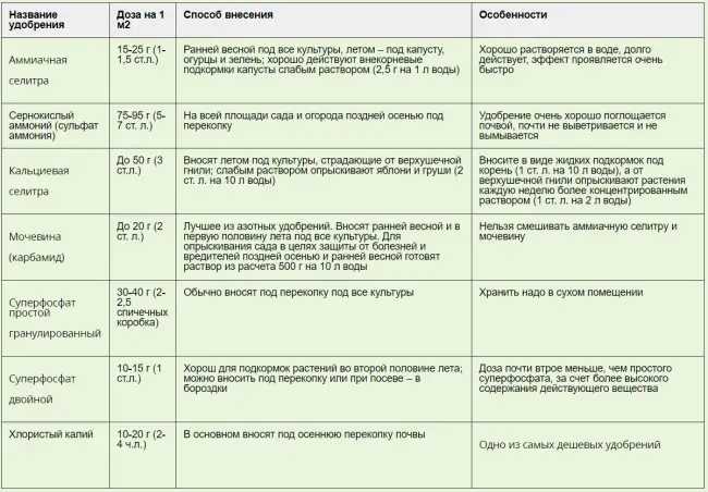 Нормы внесения подкормок для разных культур