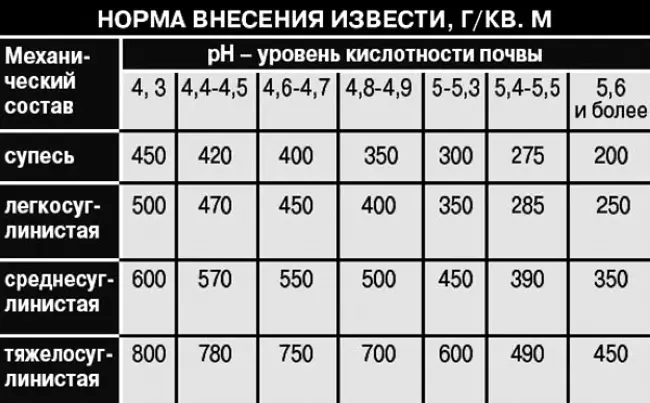 Норма внесения доломитовой муки и сроки проведения подкормки