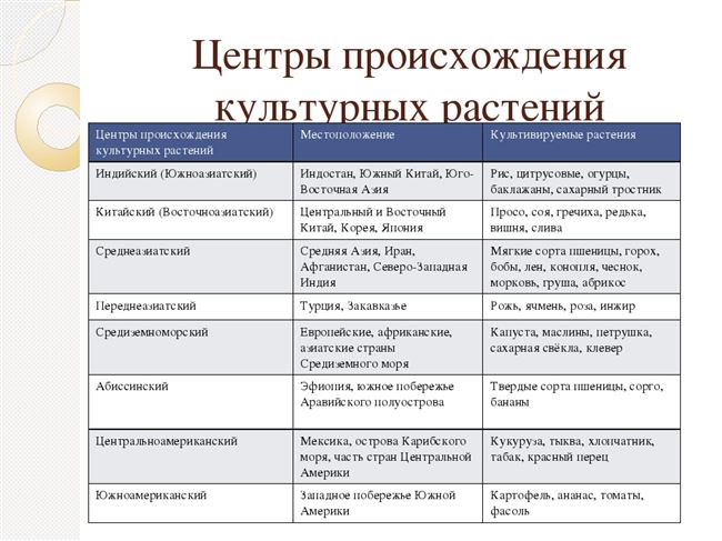 История селекции и регион произрастания