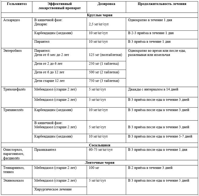 Из чего состоит программа лечения и профилактики глистных инвазий?