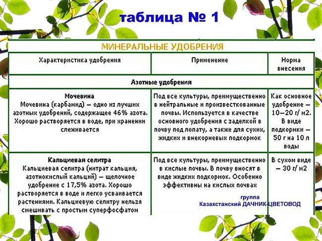 Методы и правила подкормки