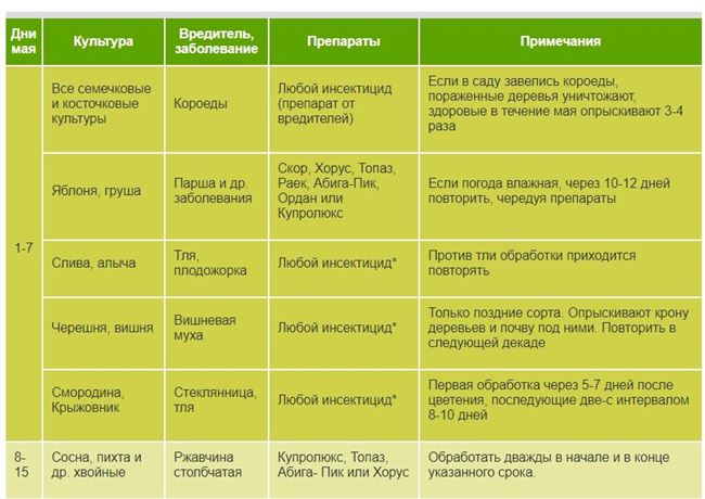 Профилактика болезней и вредителей