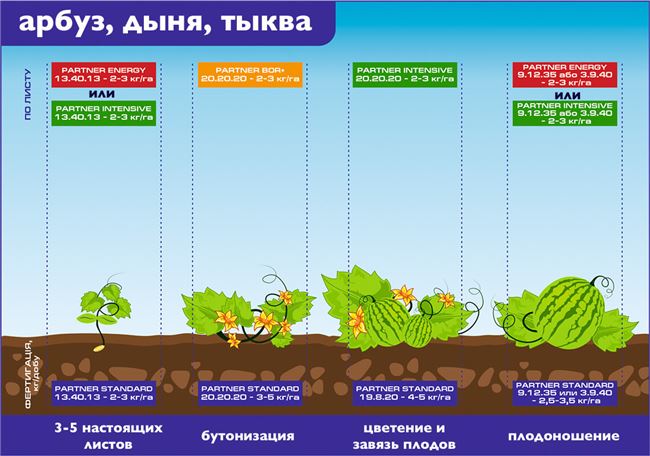 Внесение удобрений