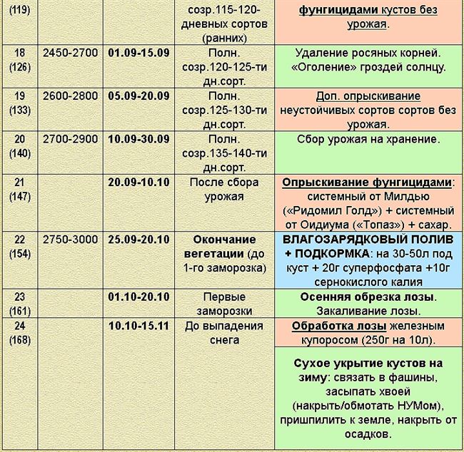 Подкормка и удобрения