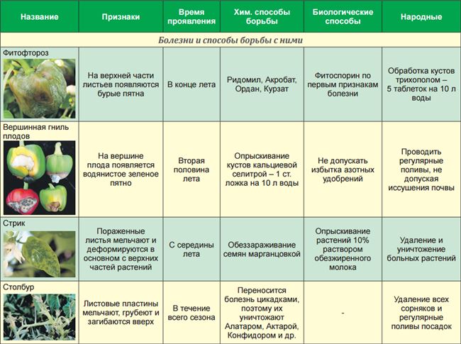 Борьба с вредителями и болезнями